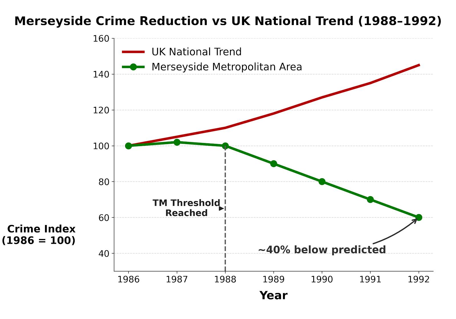 Merseyside Crime Reduction Graph
